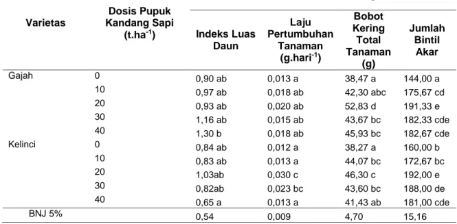 Tabel 1 Rata-rata Analisis Ragam Kacang Tanah Akibat Interaksi Perlakuan Varietas dan Dosis  Pupuk Kandang Sapi 