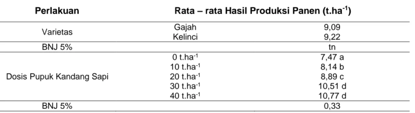 Tabel 3 Rata-rata Hasil Produksi Panen Tanaman Kacang Tanah 