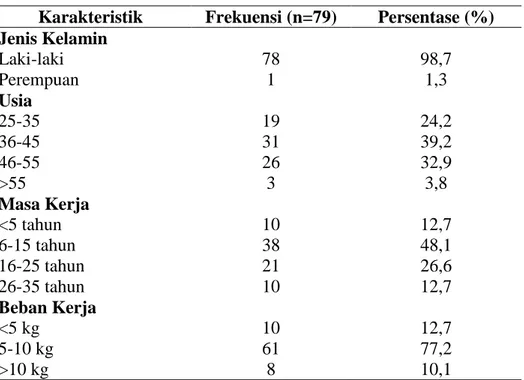 Tabel 1. Distribusi Karakteristik Demografi 