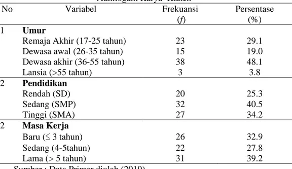 Tabel 1 Distribusi Frekuensi Karakteristik Responden di PT Aneka  Adhilogam Karya  Klaten 