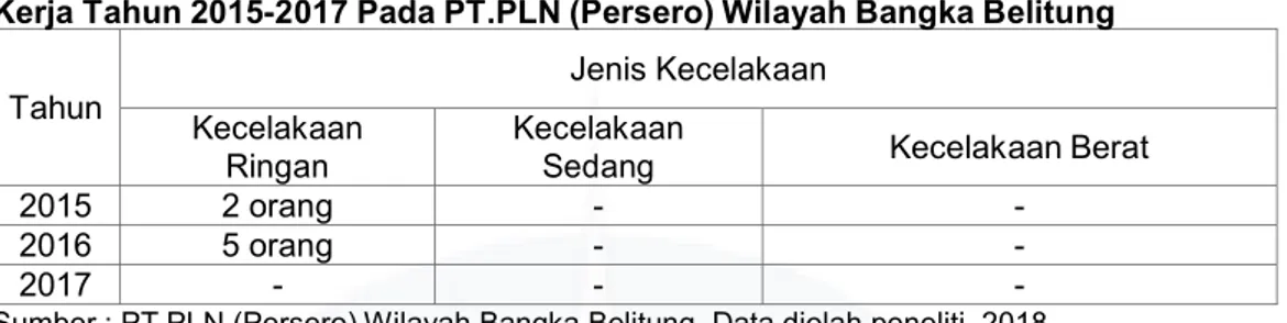 Tabel  I.8  Data  Jumlah  Karyawan  Bagian  Lapangan  yang  Mengalami  Kecelakaan  Kerja Tahun 2015-2017 Pada PT.PLN (Persero) Wilayah Bangka Belitung 