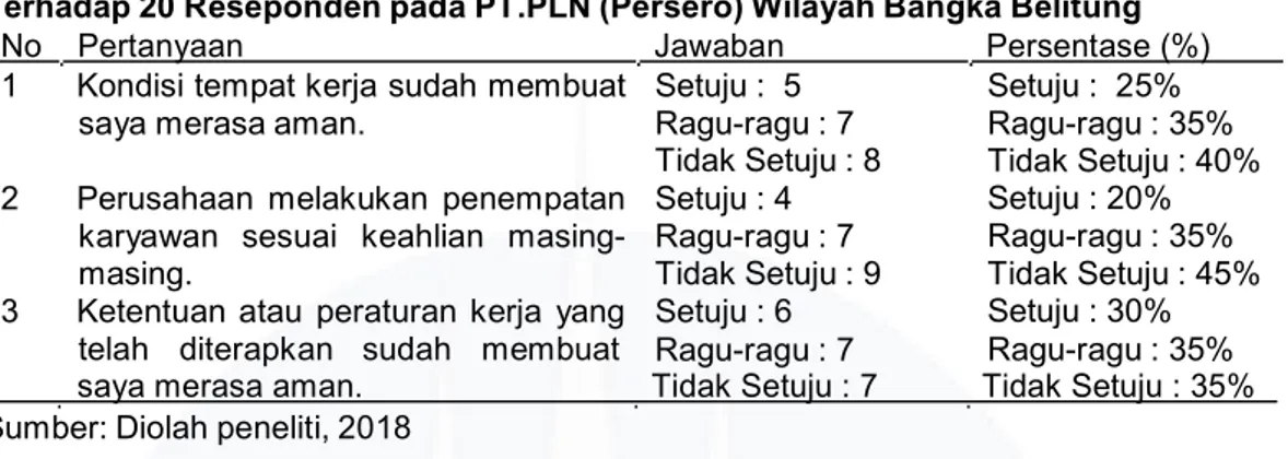 Tabel  1.10  Hasil   Pra   Survei  Penelitian  Kesehatan  dan  Keselamatan  Kerja(K3)  Terhadap 20 Reseponden pada PT.PLN (Persero) Wilayah Bangka Belitung 