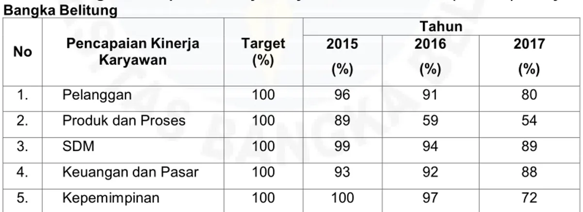 Tabel  I.3  Target  Pencapaian  Kinerja  Karyawan  Pada  PT.PLN  (Persero)  Wilayah  Bangka Belitung  No Pencapaian Kinerja  Karyawan Target (%) Tahun2015  (%) 2016 (%) 2017 (%) 1