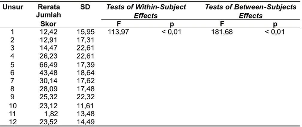Tabel  1.  Rerata  jumlah  skor  dan  perbedaan  kinerja  12  unsur  audit  SMK3 Unsur Rerata  Jumlah  Skor  SD  Tests of Within-Subject Effects  Tests of Between-Subjects Effects F p F p  1   12,42  15,95  113,97   &lt; 0,01  181,68  &lt; 0,01  2  12,91  