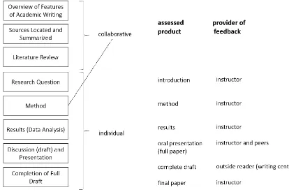 Figure 1. Sequence of tasks in the semi-collaborative research paper assignment 