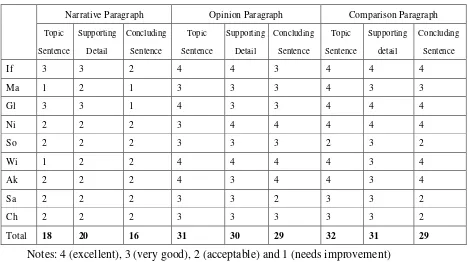 Table 1: Students’ scores on topic, supporting, and concluding sentences 
