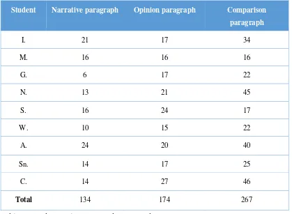 Table 2: Number of clauses in each paragraph 