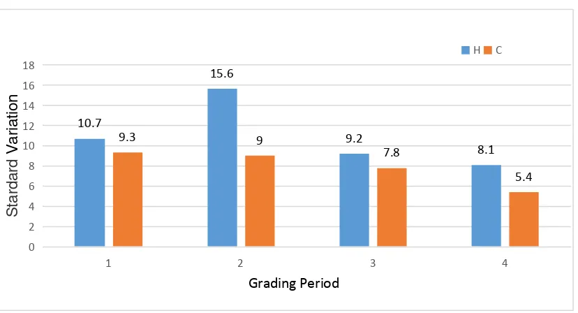 Figure 2. Contrast of standard variation between human scoring and computer-aided scoring 