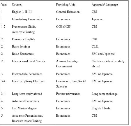 Table 1: GLP Language-Content Sequence in Economics 
