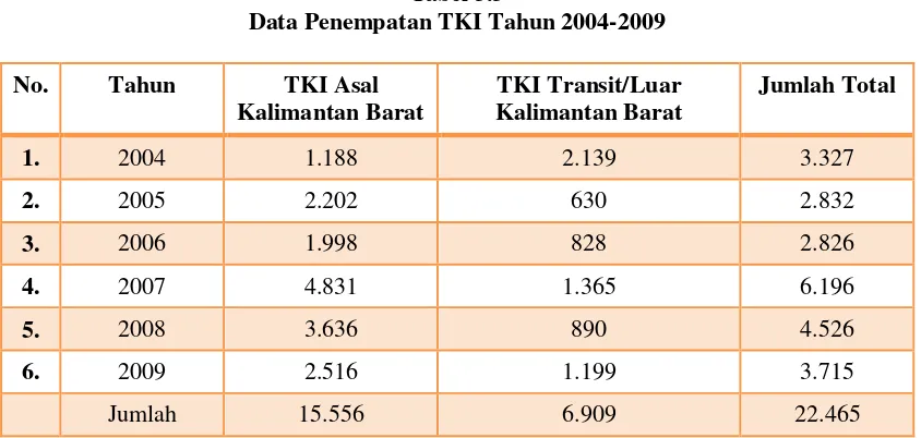 Tabel 3.3 Data Penempatan TKI Tahun 2004-2009 
