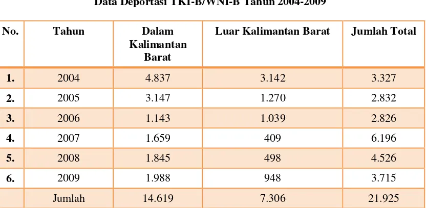 Tabel 3.4 Data Deportasi TKI-B/WNI-B Tahun 2004-2009 