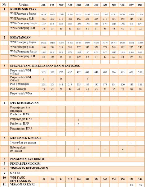 Tabel 3.5 Statistik Kantor Imigrasi Entikong Tahun 2008 