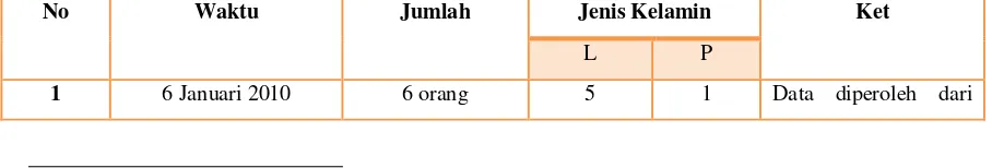 Tabel 3.8 Rekapitulasi Pemulangan TKI dari Malaysia melalui Border PPLB Entikong 