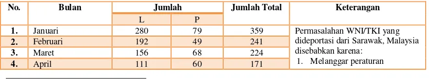 Tabel 3.9 Daftar Pemulangan WNI/TKI yang Dideportasi dari Serawak, Malaysia 
