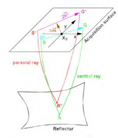Gambar 2.13 Sinar utama (center ray)  dan sinar paraksial  (paraxial ray) 