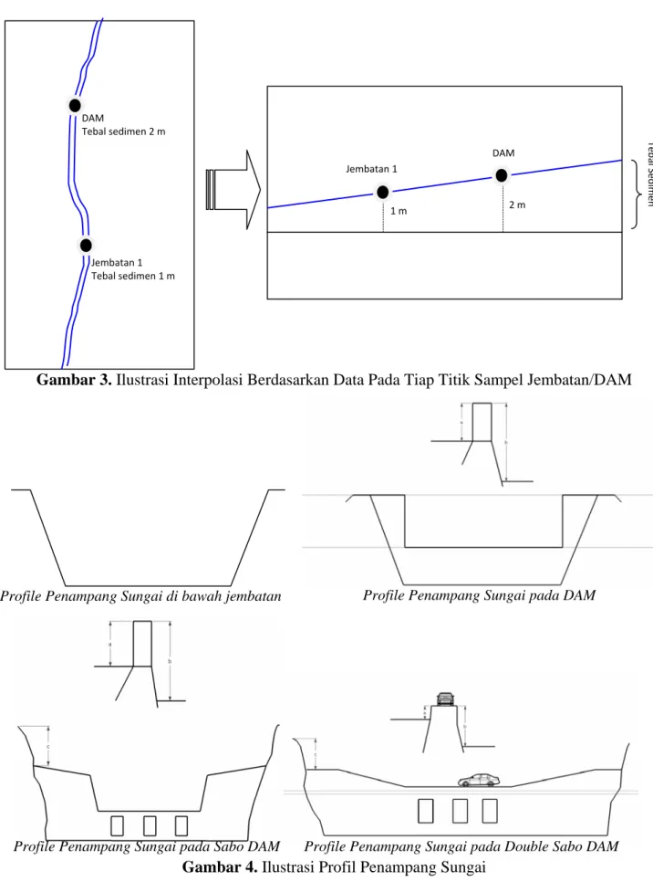 Gambar 3. Ilustrasi Interpolasi Berdasarkan Data Pada Tiap Titik Sampel Jembatan/DAM 