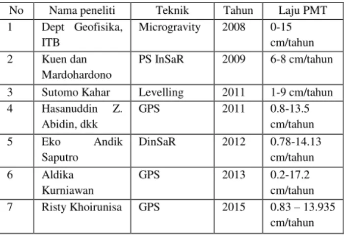 Tabel IV.6. Hasil penelitian penurunan muka tanah di  semarang beberapa tahun terakhir 