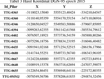 Tabel 3 Hasil Koordinat DGN-95 epoch 2015 