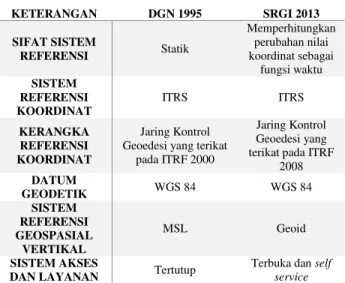 Tabel 6 Perbedaan yang mendasar antara SRGI 2013  dengan DGN 1995 (srgi.big.go.id, 2015)