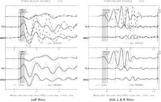 Gambar 4: Perbandingan seismogram untuk gempa C081097A di stasiun NWAO,jendela waktu gelombang (a)