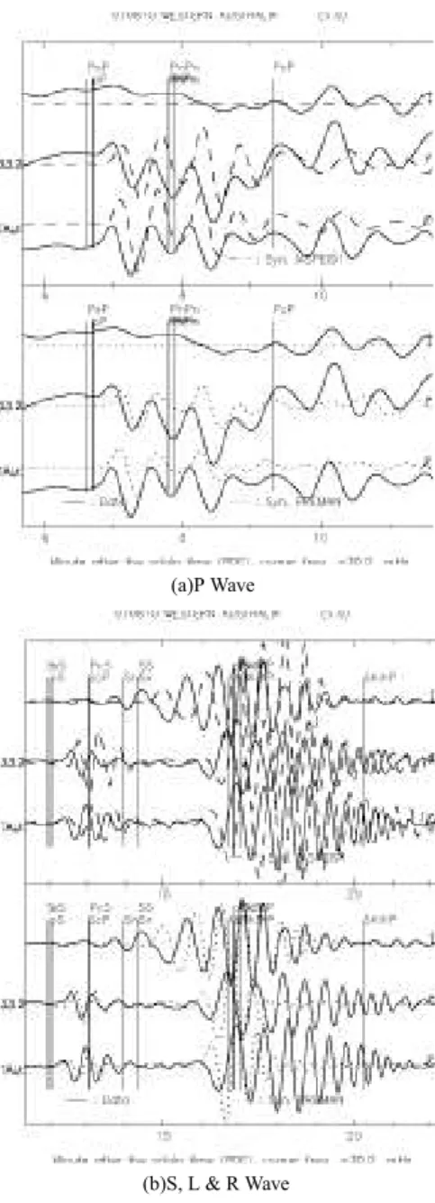 Gambar 7: Perbandingan seismogram untuk gempa B122500C di stasiun WRAB, jendela waktu gelombang (a)
