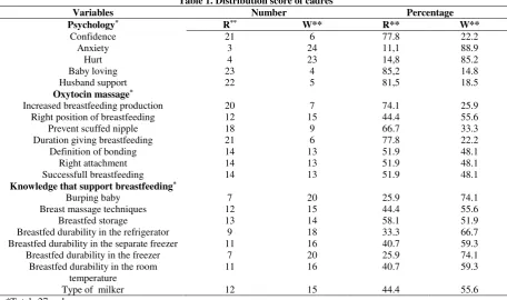 Table 1. Distribution score of cadres 
