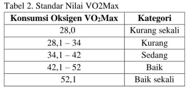 Tabel 2. Standar Nilai VO2Max  