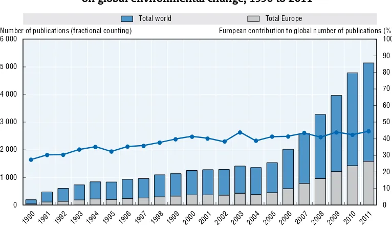 Figure 18.2. Number of social science publications on global environmental change, regional proportions within Europe, 1990 to 2011