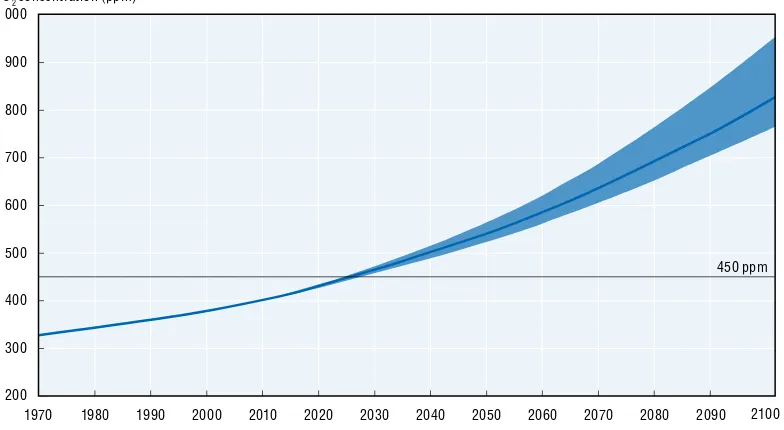 Figure 4.1. Long-run CO2 concentrations and temperature increase:  Baseline, 1970 to 2100