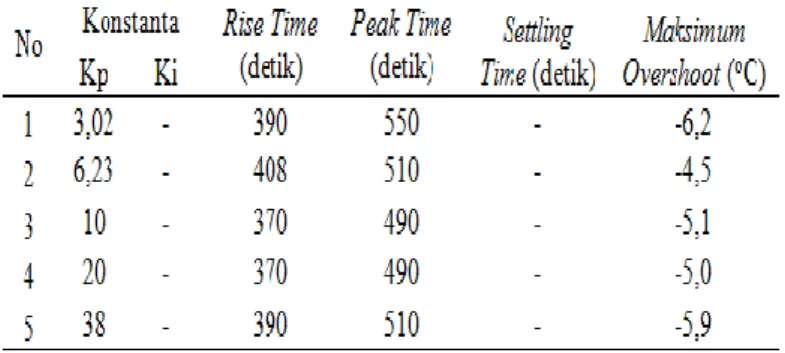 Tabel 2. Karakteristik respons Sistem Hasil Pengujian Pada Kontrol Proporsional 
