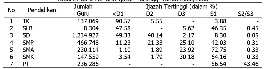 Tabel 2. Guru Menurut Ijazah Tertinggi Tahun 2002/2003 Jumlah Ijazah Tertinggi (dalam %) 