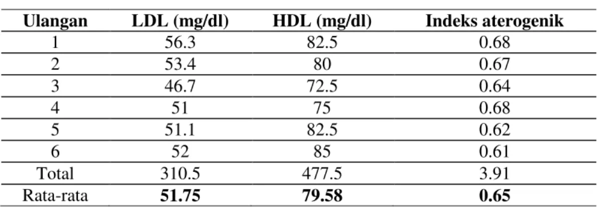 Tabel 4.1   Kadar  HDL,  LDL  dan  indeks  aterogenik  serum  Rattus  novergicus strain Wistar jantan yang diberi diet standar 