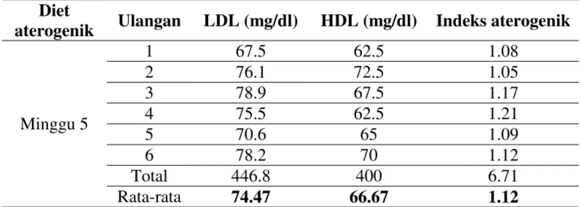 Tabel 4.2   Kadar  HDL,  LDL  dan  indeks  aterogenik  serum  Rattus  novergicus  strain  Wistar  jantan  yang  diberi  diet  aterogenik  selama 5, 8, dan 12 minggu 
