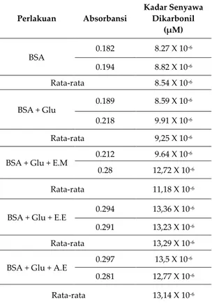 Tabel  1.  Data  Penghambatan  Reaksi  Maillard  dari Ekstrak Buah Pisang Goroho Putih dengan  menggunakan Protein Putih Telur