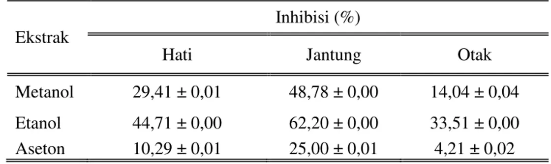 Tabel 5. Perbandingan nilai SPF ekstrak  kulit pisang goroho 