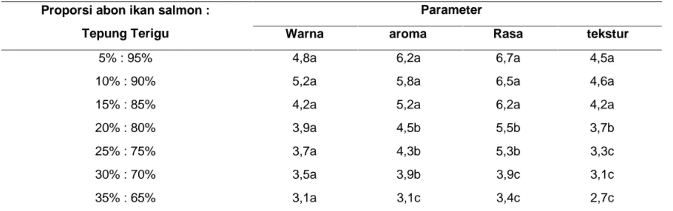 Tabel 1. Hasil Uji Organoleptik Biskuit Proporsi abon ikan salmon :