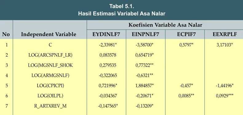 Tabel 5.1.Hasil Estimasi Variabel Asa Nalar
