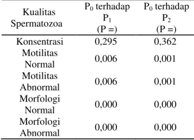 Tabel 4. Perbandingan Kualitas Spermatozoa  