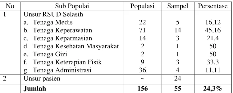 Tabel 3  :  Keadaan Sampel Pegawai Dan Pasien Rumah Sakit Umum Daerah (RSUD) Selasih Kabupaten Pelalawan tahun 2009.