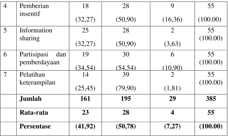 Tabel 5 : Rekapitulasi Tanggapan Responden Tentang pelayanan Pada Rumah Sakit Umum Daerah  Selasih Kabupaten Pelalawan.