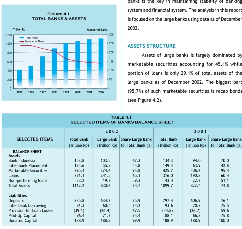 Figure 4.1.TOTAL BANKS & ASSETS