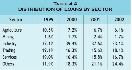 Table 4.4DISTRIBUTION OF LOANS BY SECTOR