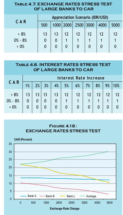 Table 4.7. EXCHANGE RATES STRESS TEST