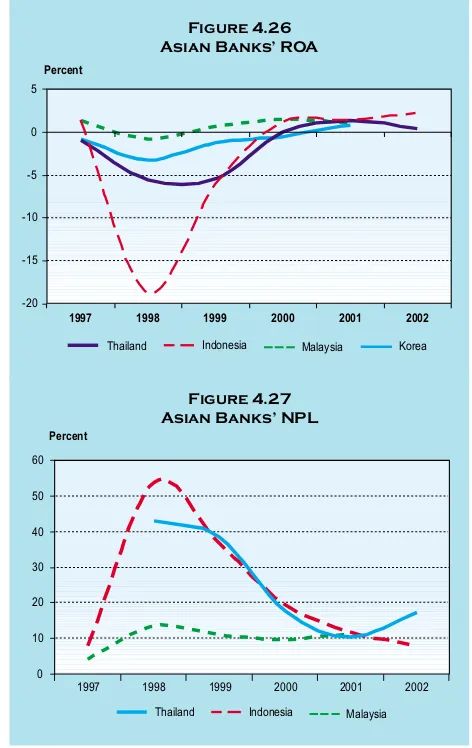 Figure 4.26Asian Banks’ ROA