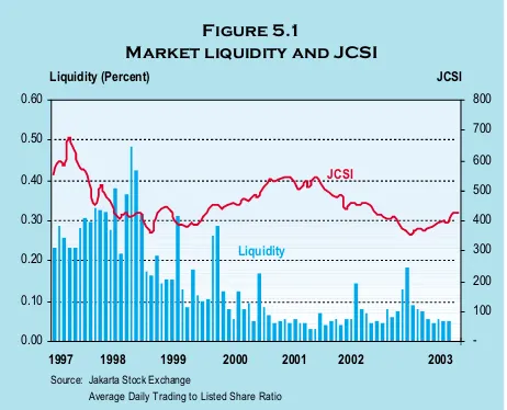 Figure 5.1Market liquidity and JCSI