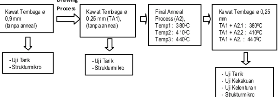 Gambar 3. Diagram alir pelaksanaan proses annealing saat ini (ada 2 x annealing) dalam proses penarikan kawat tembaga.