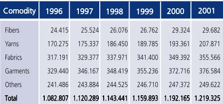 Table II.3  Number of Workers in Indonesia»sTextiles and Related Products Industry