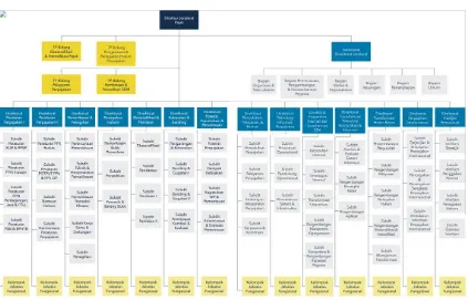 Gambar 2.3 Struktur Organisasi DJP 