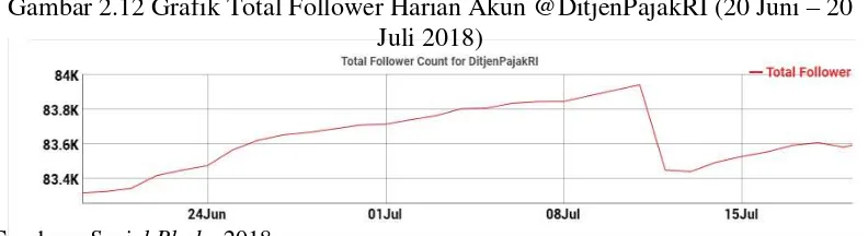 Gambar 2.12 Grafik Total Follower Harian Akun @DitjenPajakRI (20 Juni – 20 