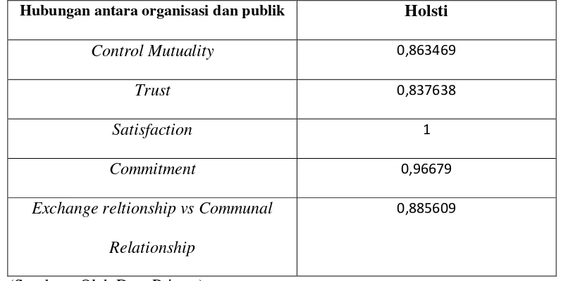 Tabel 3.5 Reliabilitas Antar Koder Interaktivitas 
